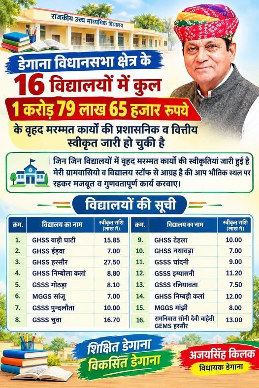 डेगाना विधानसभा के 16 विद्यालयों में 1.79 करोड़ के मरम्मत कार्य स्वीकृत