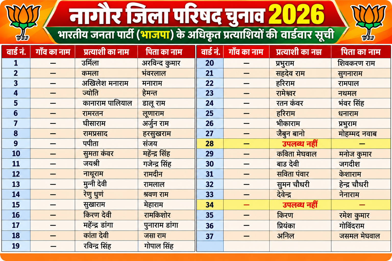 नागौर जिला परिषद चुनाव 2026: भाजपा प्रत्याशियों की वार्डवार सूची