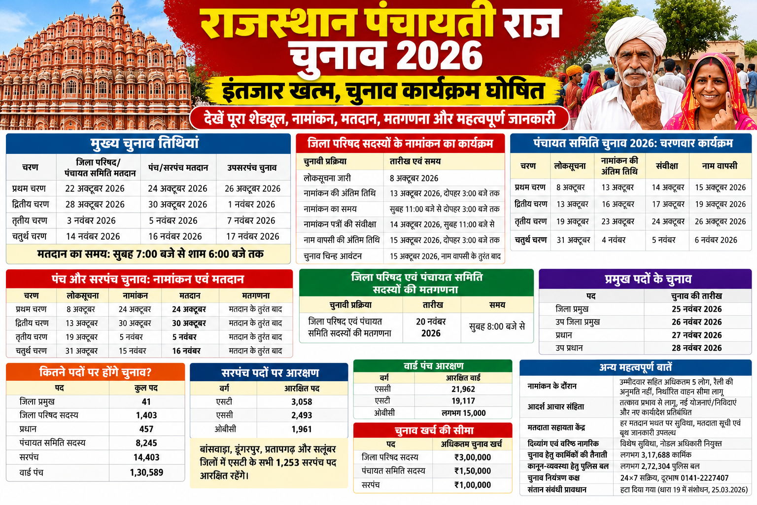 राजस्थान पंचायती राज चुनाव 2026: पूरा शेड्यूल, मतदान और नामांकन की तारीखें